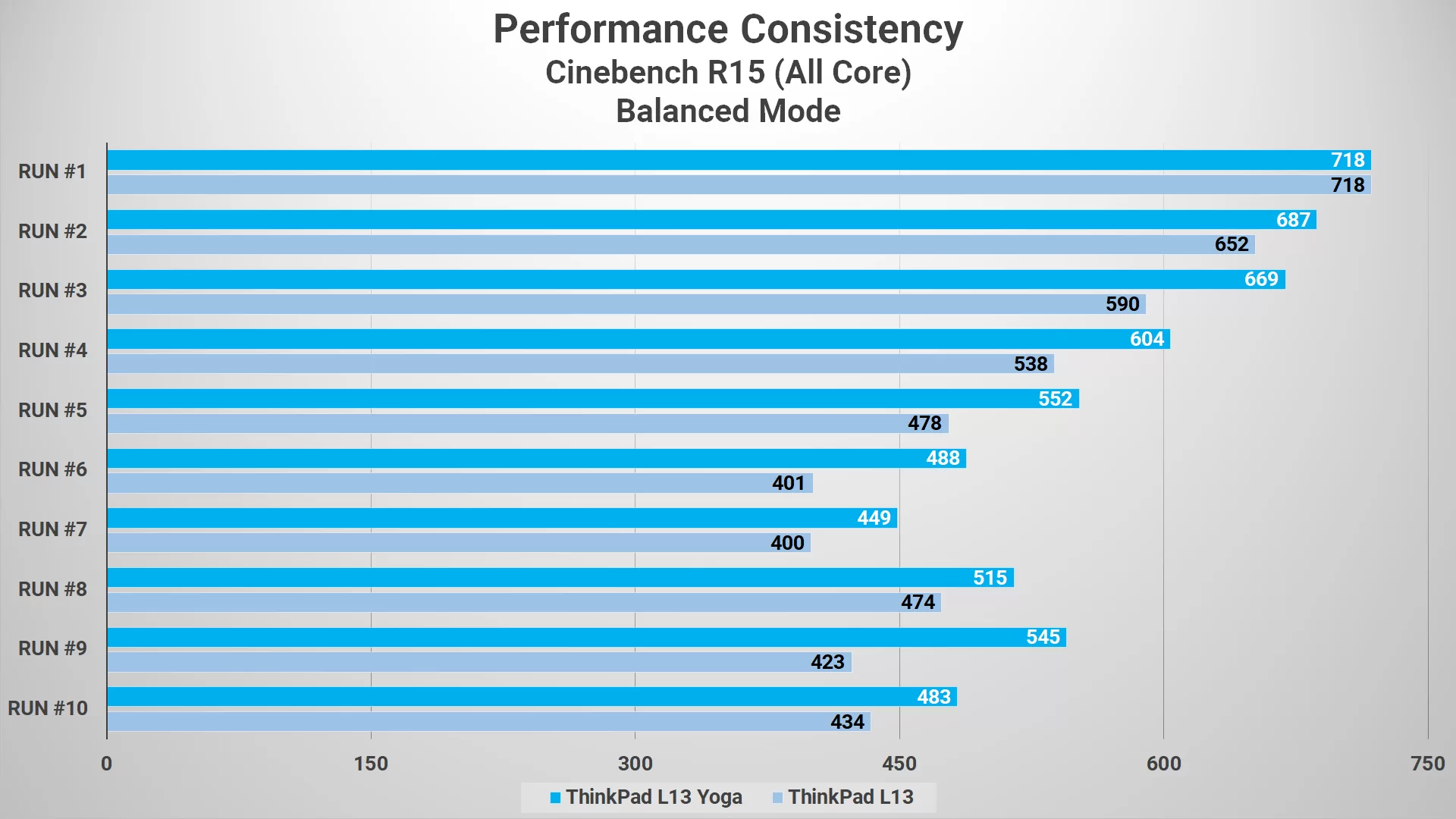 Review Lenovo Thinkpad L13 dan L13 Yoga: Laptop Premium Dengan Kenyamanan Tinggi 2 Cinebench R15 L13 VS L13 Yoga Balanced