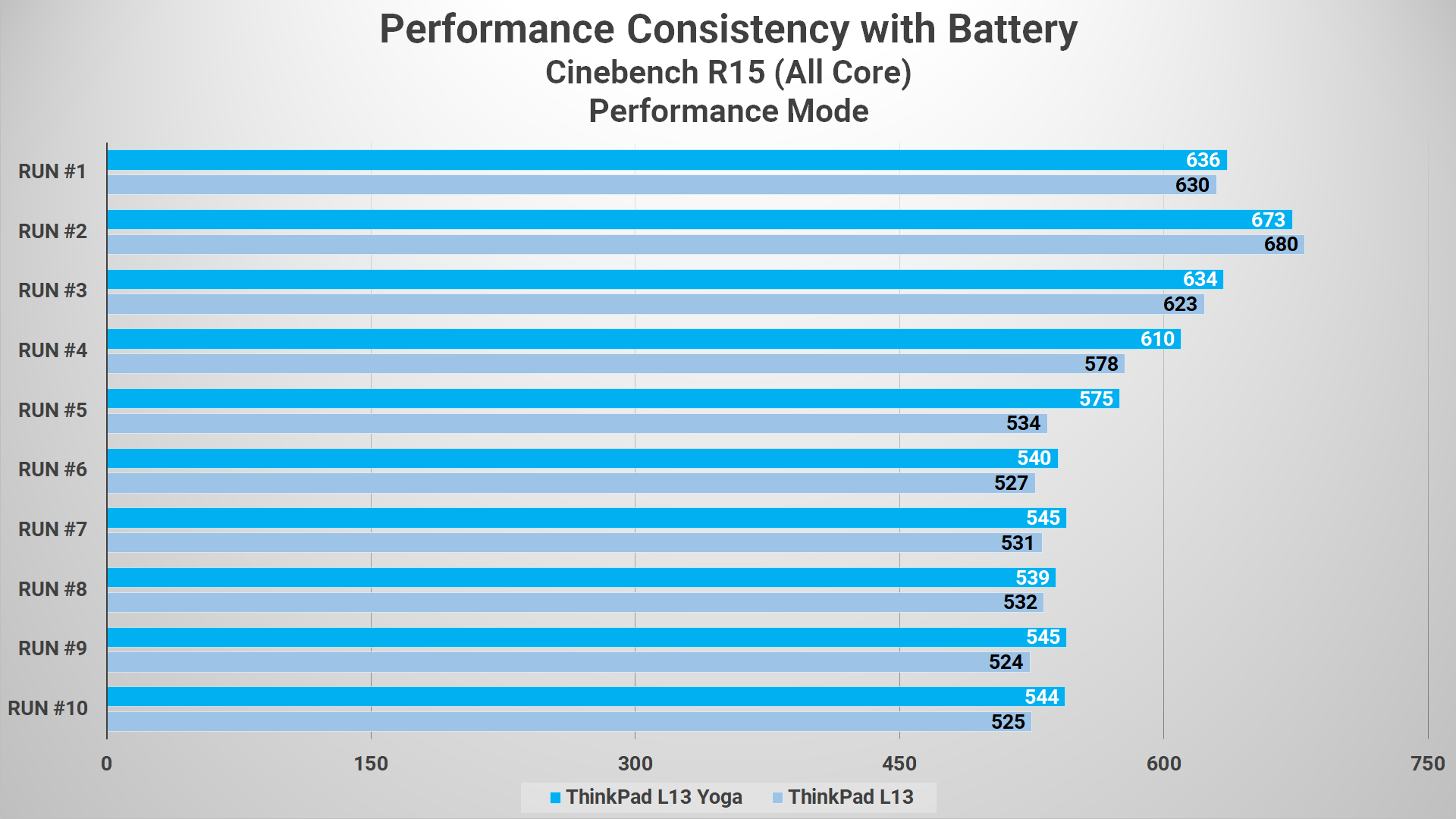 Review Lenovo Thinkpad L13 dan L13 Yoga: Laptop Premium Dengan Kenyamanan Tinggi 4 Cinebench R15 L13 VS L13 Yoga Performance on Battery