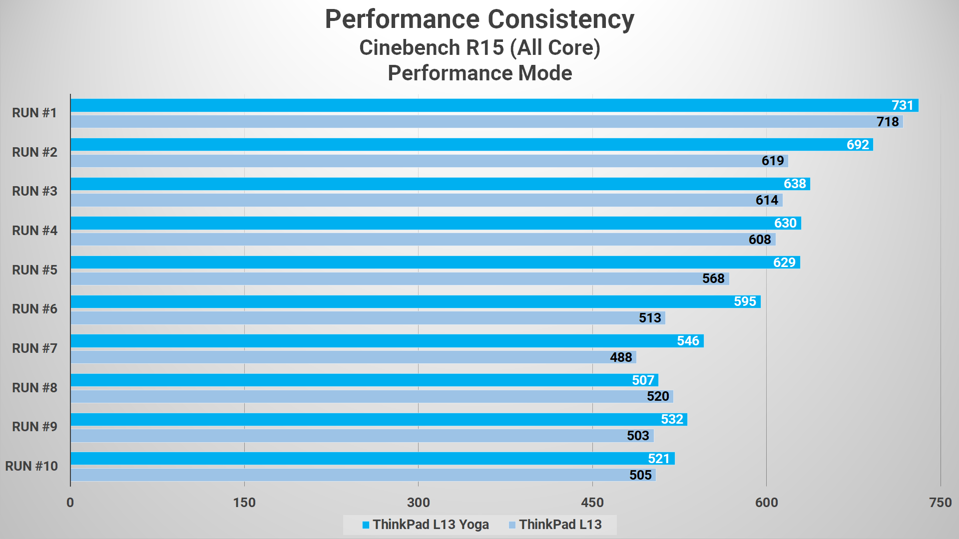 Review Lenovo Thinkpad L13 dan L13 Yoga: Laptop Premium Dengan Kenyamanan Tinggi 3 Cinebench R15 L13 VS L13 Yoga Performance