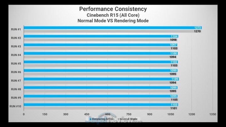 Cinebench R15 Normal VS Rendering