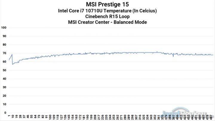 Review MSI Prestige 15: Laptop Video Editor yang Ringan dan Tipis 17 Heat CPU CB15 Balanced