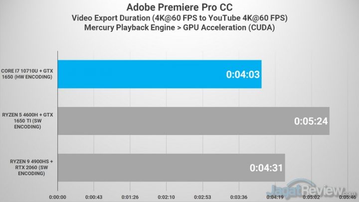 Premiere 4K to 4K Intel VS AMD