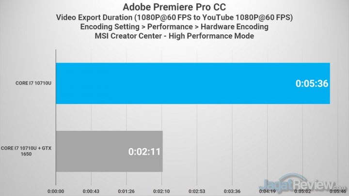 Review MSI Prestige 15: Laptop Video Editor yang Ringan dan Tipis 7 Premiere FHD to FHD CPU VS GPU
