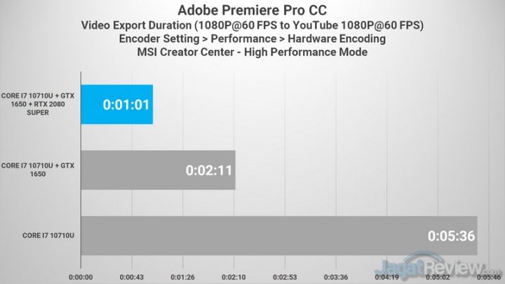 Review MSI Prestige 15: Laptop Video Editor yang Ringan dan Tipis 8 Premiere FHD to FHD CPU VS GPU VS eGPU