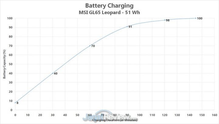 Review MSI GL65 Leopard: Laptop Gaming dengan GPU Spesial 7 baterai charge