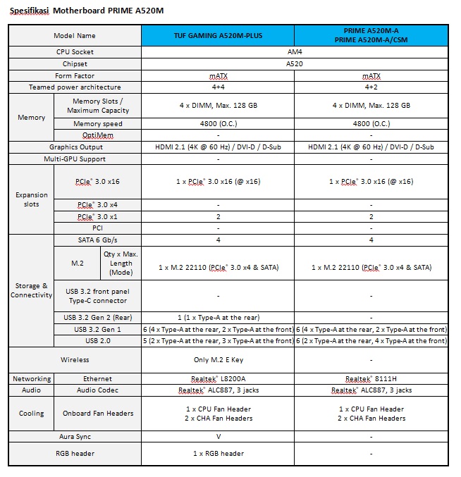 Direct Release: ASUS Mengumumkan Motherboard PRIME A520M-K 2 ASUS Prime A520M K 01