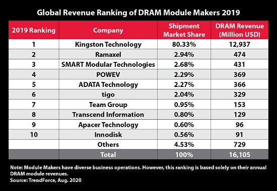 Global Revenue ranking 2019