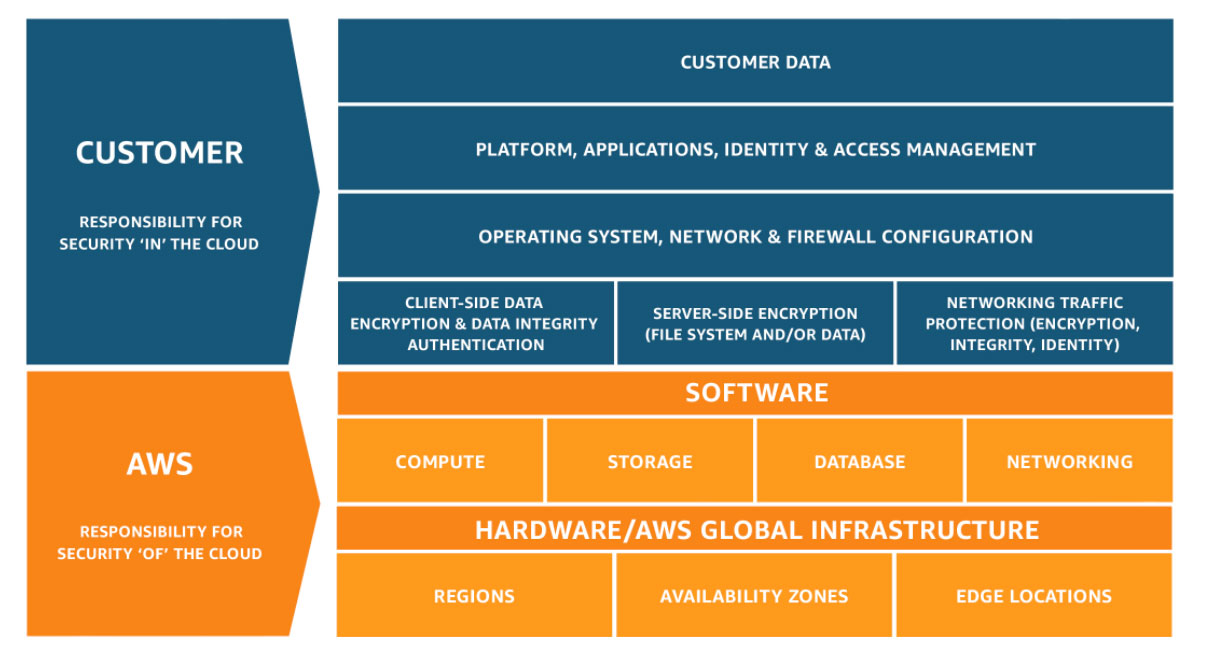 AWS Keamanan Cloud