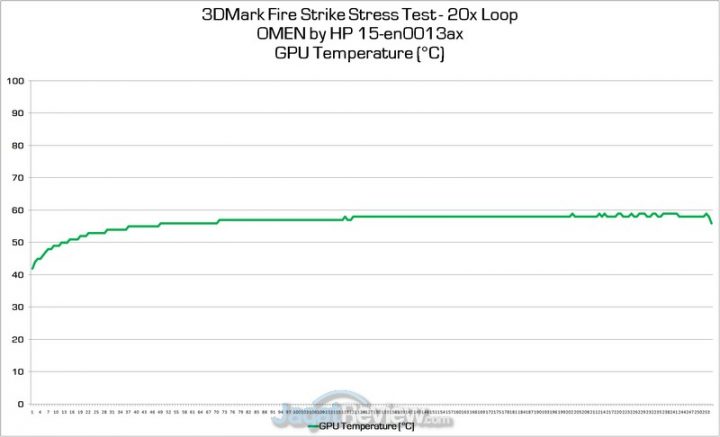 Review OMEN by HP 15 - 2020: Kencang Tapi Dingin! 5 temperatur gpu 1
