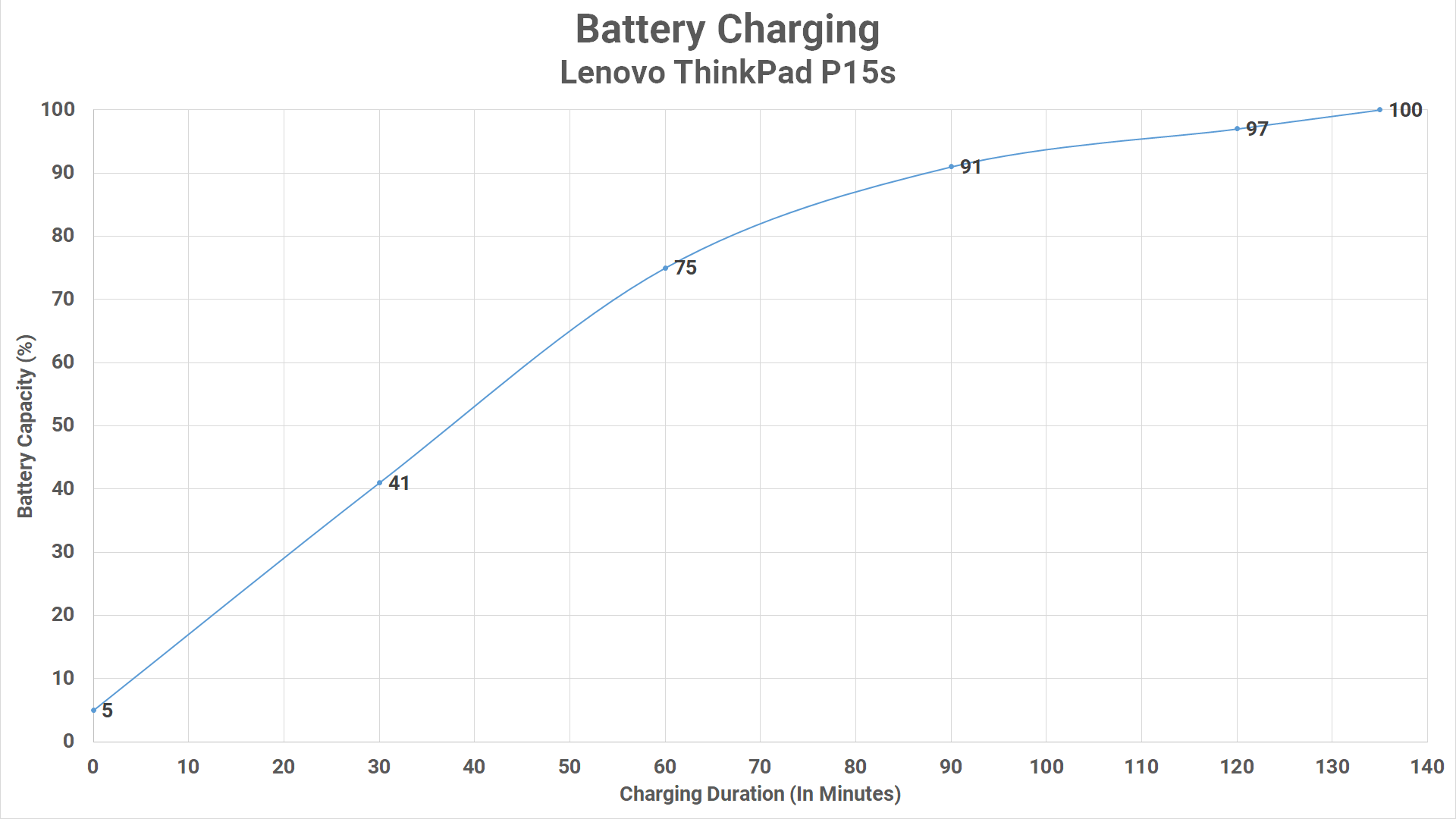 Battery Charging