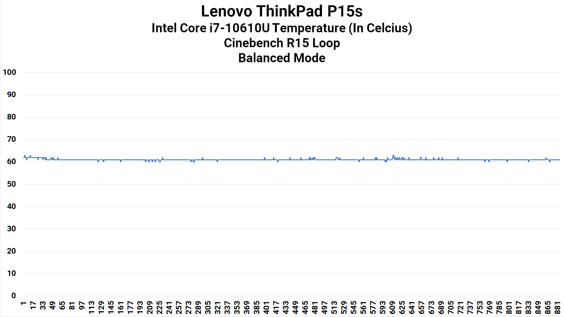 CPU Heat Balanced