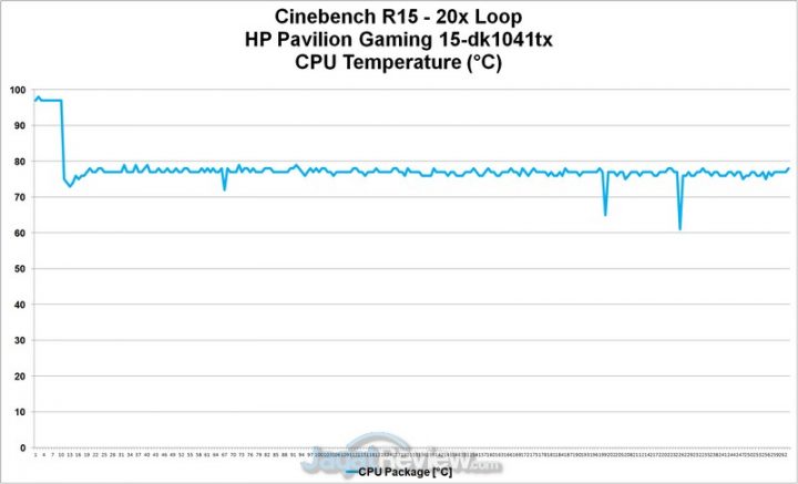 Review HP Pavilion Gaming 15-dk1041tx: Lebih Murah Untuk Gamer & Content Creator 4 CPU Temp 1
