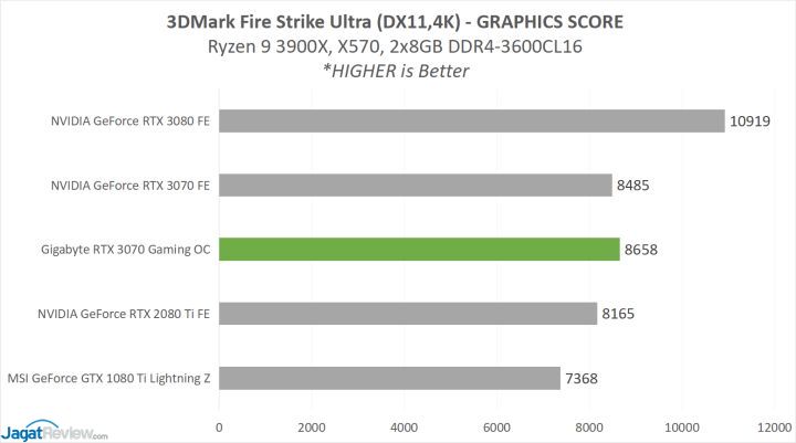 Review Gigabyte GeForce RTX 3070 Gaming OC 8G 4 GBT 3070 BENCH FSU