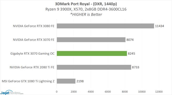 Review Gigabyte GeForce RTX 3070 Gaming OC 8G 6 GBT 3070 BENCH PR