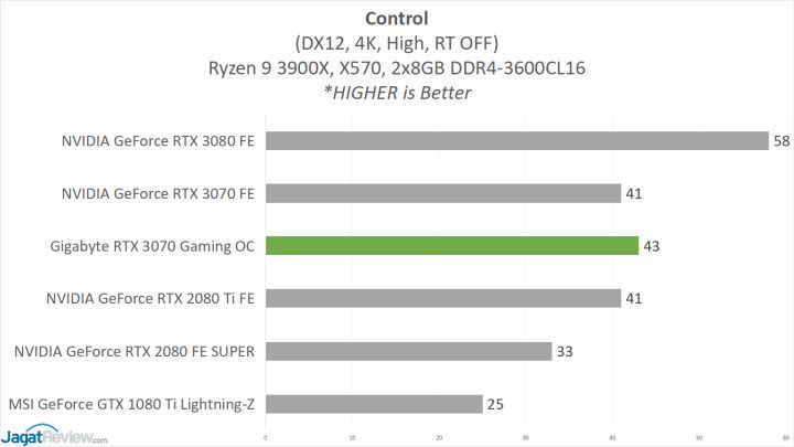 Review Gigabyte GeForce RTX 3070 Gaming OC 8G 11 GBT 3070 GAME 2 Control