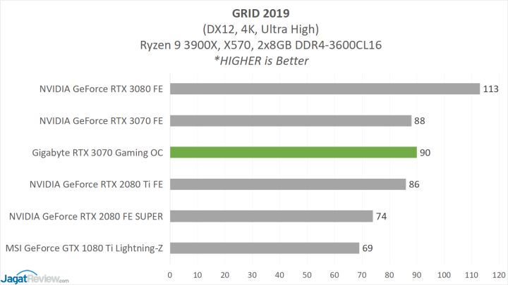 Review Gigabyte GeForce RTX 3070 Gaming OC 8G 13 GBT 3070 GAME 4 GRID2019