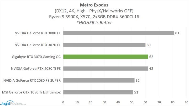 Review Gigabyte GeForce RTX 3070 Gaming OC 8G 15 GBT 3070 GAME 6 Metro