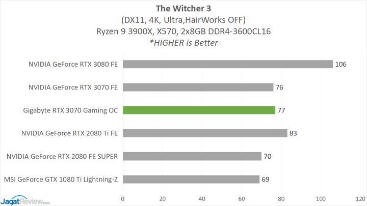 Review Gigabyte GeForce RTX 3070 Gaming OC 8G 17 GBT 3070 GAME 8 TW3