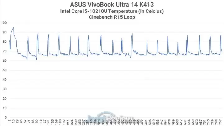Review ASUS VivoBook Ultra 14 K413: Tipis dan Ringan untuk Gaming dan Edit Video 3 Heat CB15