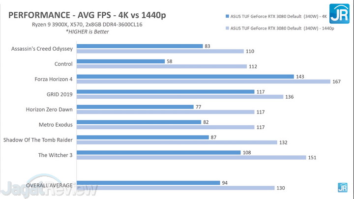 Review ASUS TUF Gaming GeForce RTX 3080 29