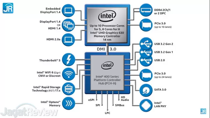Menguji 3 Prosesor Desktop Intel Terkini: Core i3-10100, Core i5-10600K, Core i9-10850K 2 Perbedaan Prosesor Intel Core i3, Core i5 dan Core i9 Gen 10th