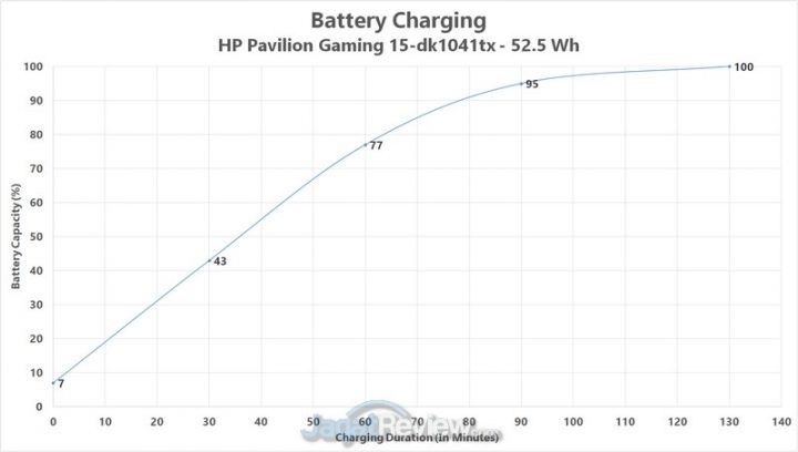 Review HP Pavilion Gaming 15-dk1041tx: Lebih Murah Untuk Gamer & Content Creator 1 charging 2
