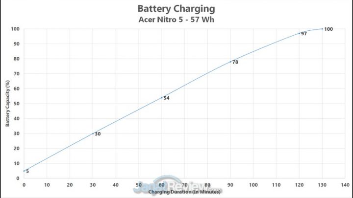 Review Acer Nitro 5: Kencang Namun Tetap Dingin 9 charging
