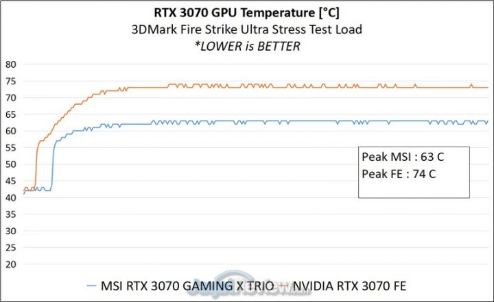 Review MSI GeForce RTX 3070 Gaming X Trio: Kencangnya Bikin Baper! 2 3B GPU TEMP