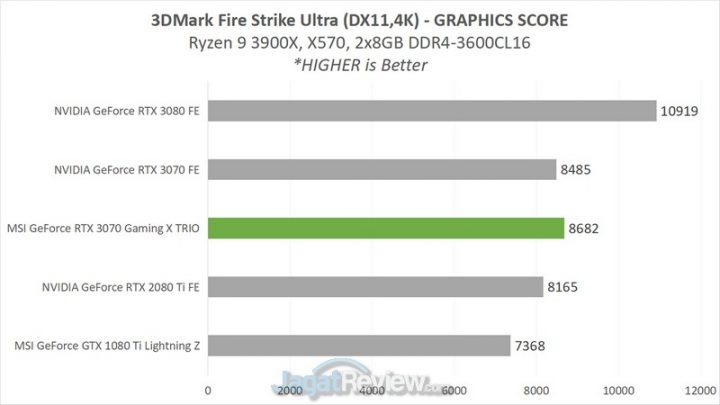 Review MSI GeForce RTX 3070 Gaming X Trio: Kencangnya Bikin Baper! 4 3D FSU