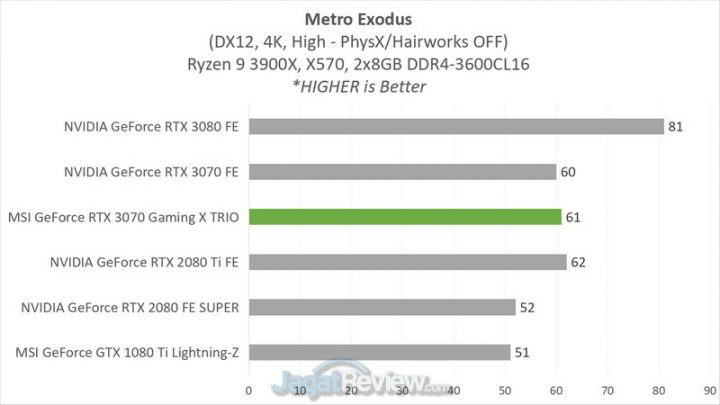 Review MSI GeForce RTX 3070 Gaming X Trio: Kencangnya Bikin Baper! 16 4B METRO