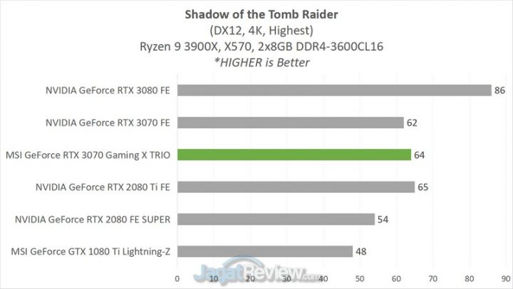 Review MSI GeForce RTX 3070 Gaming X Trio: Kencangnya Bikin Baper! 17 4B SOTR