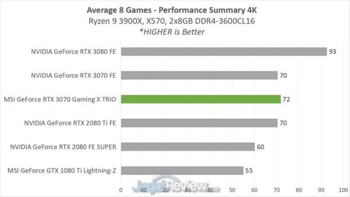 Review MSI GeForce RTX 3070 Gaming X Trio: Kencangnya Bikin Baper! 19 4C AVG