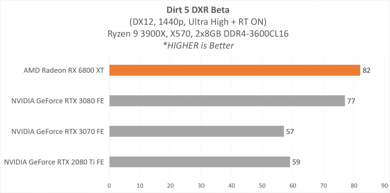 6800XT RESULT 13 Dirt5 DXR