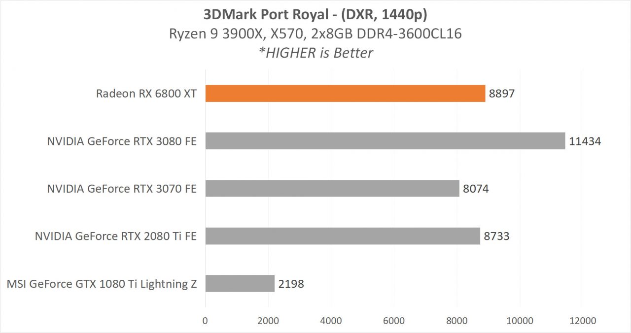 6800XT RESULT 3 3DMARK PR