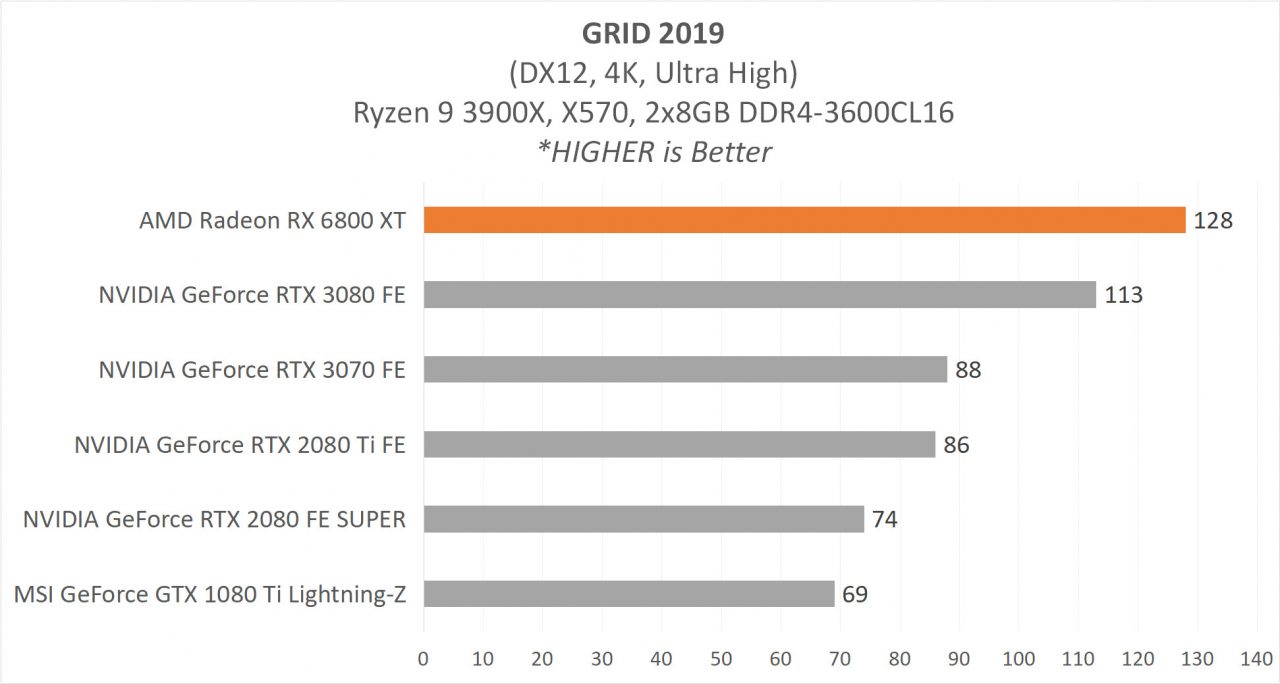 6800XT RESULT 7 GRID2019