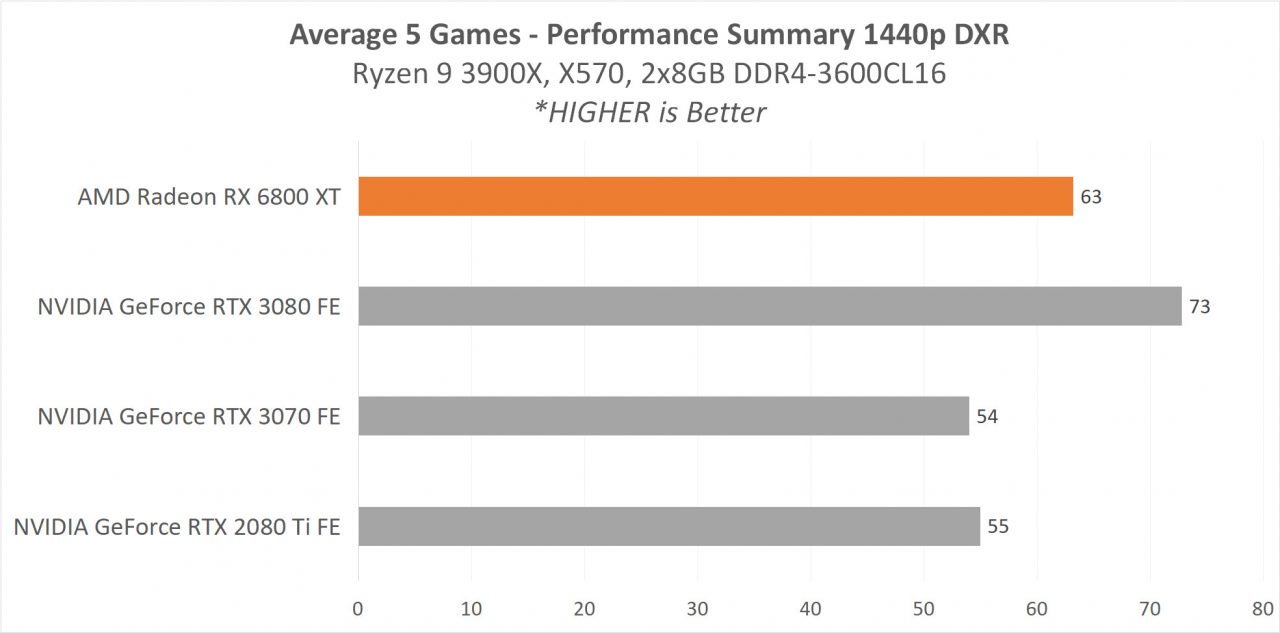 6800XT RESULT AVG DXR