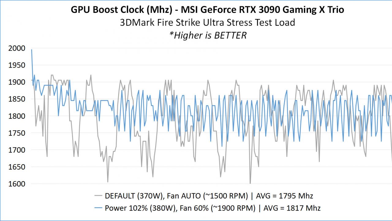 Hands-on Review: MSI GeForce RTX 3090 Gaming X TRIO 24G 1 6 MSI RTX 3090 ANALYSIS 1 CLOCK