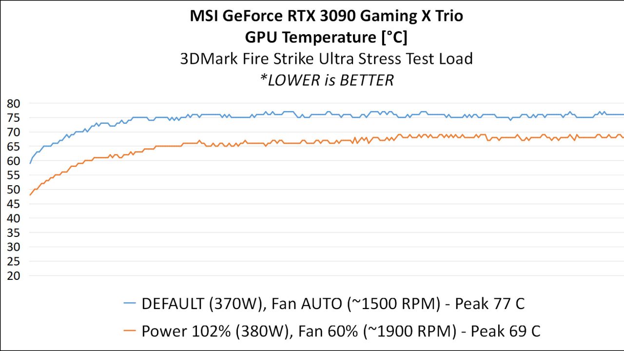 Hands-on Review: MSI GeForce RTX 3090 Gaming X TRIO 24G 3 6 MSI RTX 3090 ANALYSIS 3 TEMP