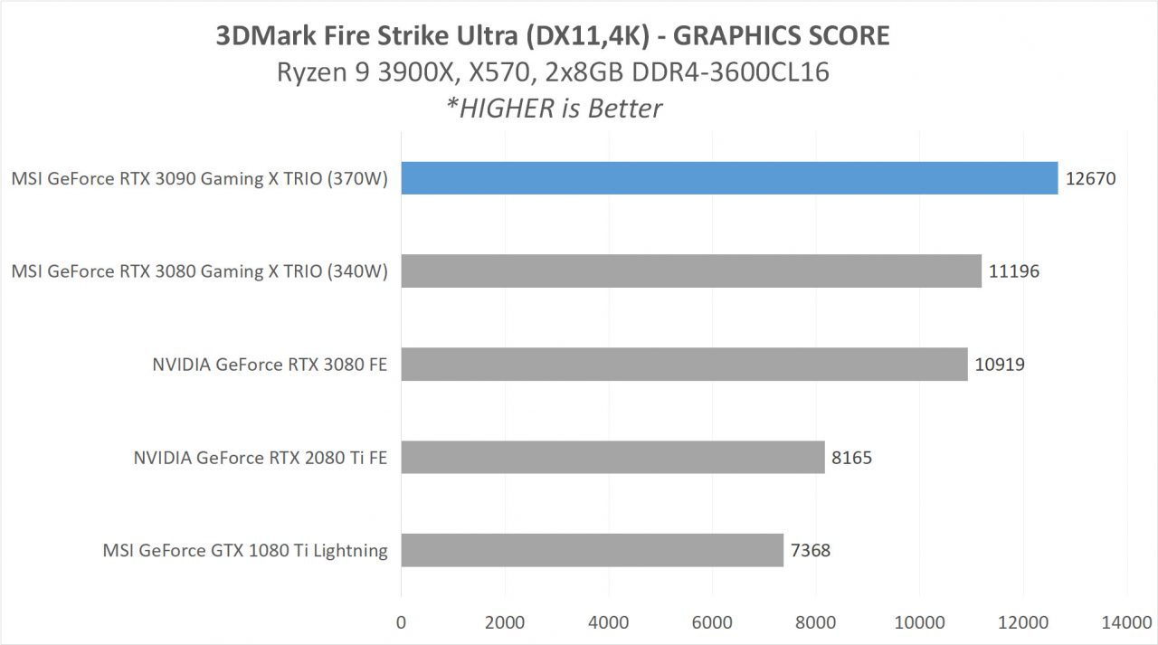 Hands-on Review: MSI GeForce RTX 3090 Gaming X TRIO 24G 4 6 MSI RTX 3090 ANALYSIS 4 3DMARK 1 FSU