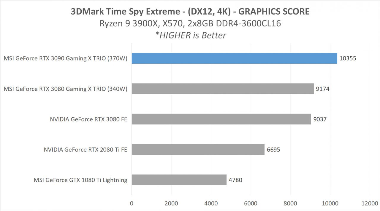 Hands-on Review: MSI GeForce RTX 3090 Gaming X TRIO 24G 5 6 MSI RTX 3090 ANALYSIS 5 3DMARK 2 TS