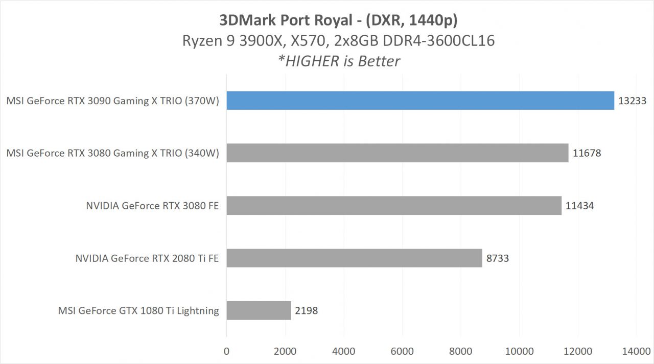 Hands-on Review: MSI GeForce RTX 3090 Gaming X TRIO 24G 6 6 MSI RTX 3090 ANALYSIS 6 3DMARK 3 PR