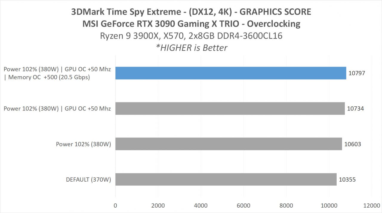 Hands-on Review: MSI GeForce RTX 3090 Gaming X TRIO 24G 10 6 MSI RTX 3090 ANALYSIS 7 3DMARK TSE OC