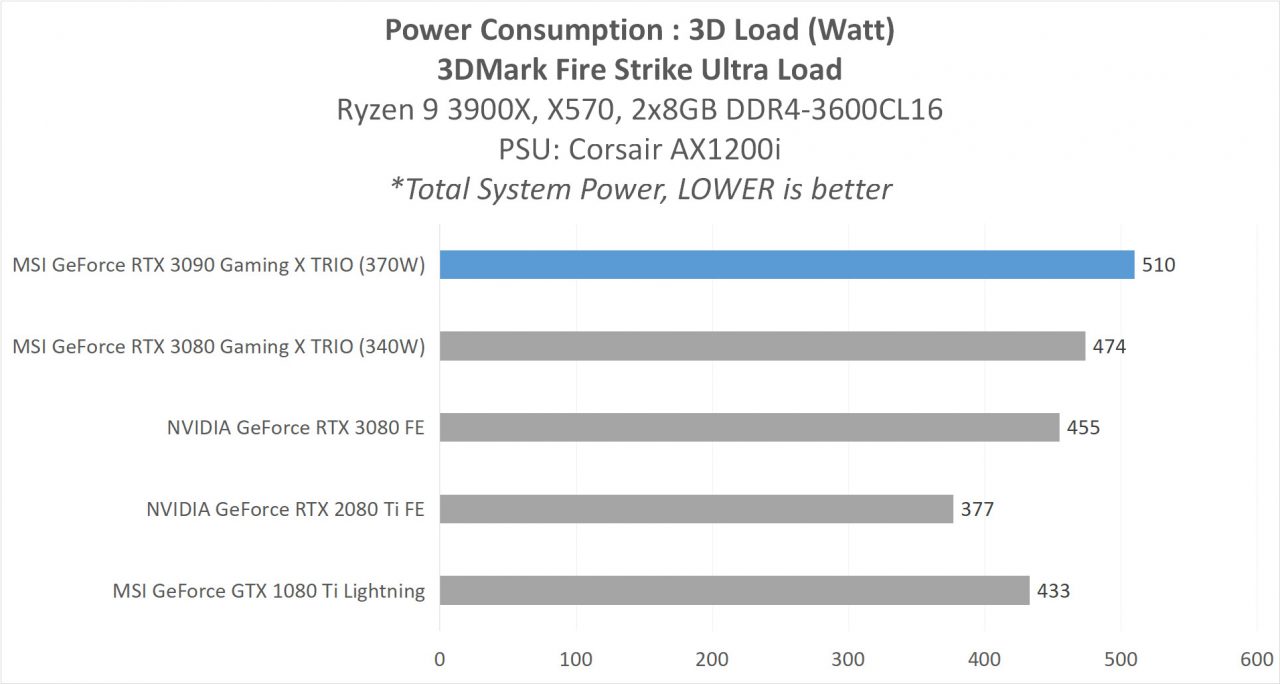 Hands-on Review: MSI GeForce RTX 3090 Gaming X TRIO 24G 7 6 MSI RTX 3090 ANALYSIS 8 POWER FSU