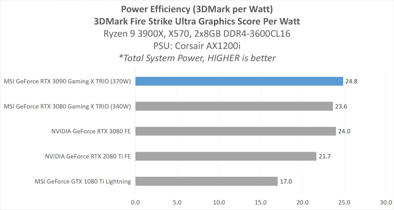 Hands-on Review: MSI GeForce RTX 3090 Gaming X TRIO 24G 8 6 MSI RTX 3090 ANALYSIS 9 3DMARK per WATT