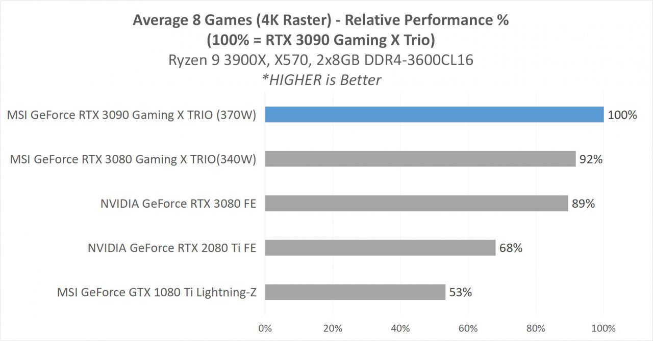 Hands-on Review: MSI GeForce RTX 3090 Gaming X TRIO 24G 21 7 MSI RTX 3090 GAME 10 AVG RELATIVE