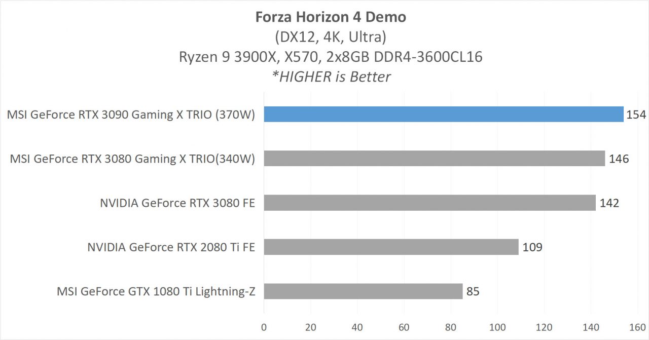 Hands-on Review: MSI GeForce RTX 3090 Gaming X TRIO 24G 14 7 MSI RTX 3090 GAME 3 FH4