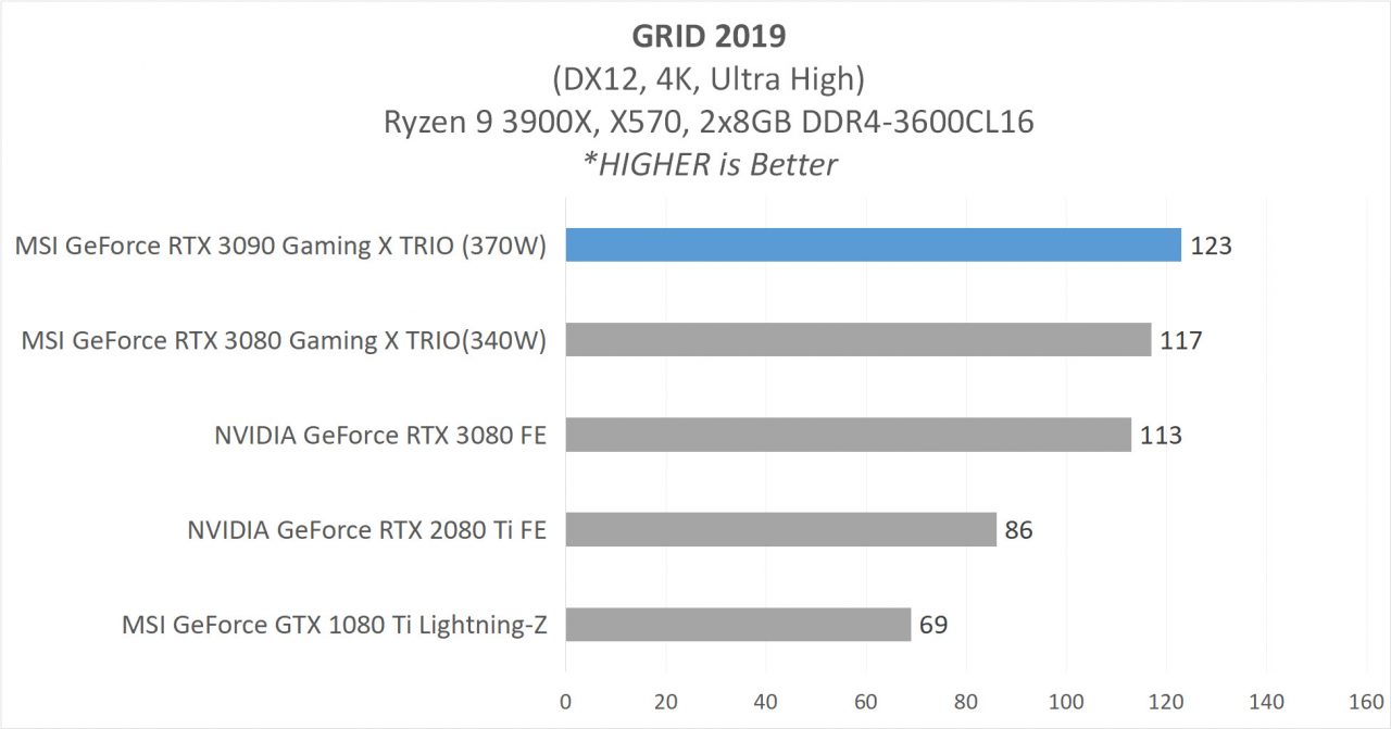 Hands-on Review: MSI GeForce RTX 3090 Gaming X TRIO 24G 15 7 MSI RTX 3090 GAME 4 GRID2019
