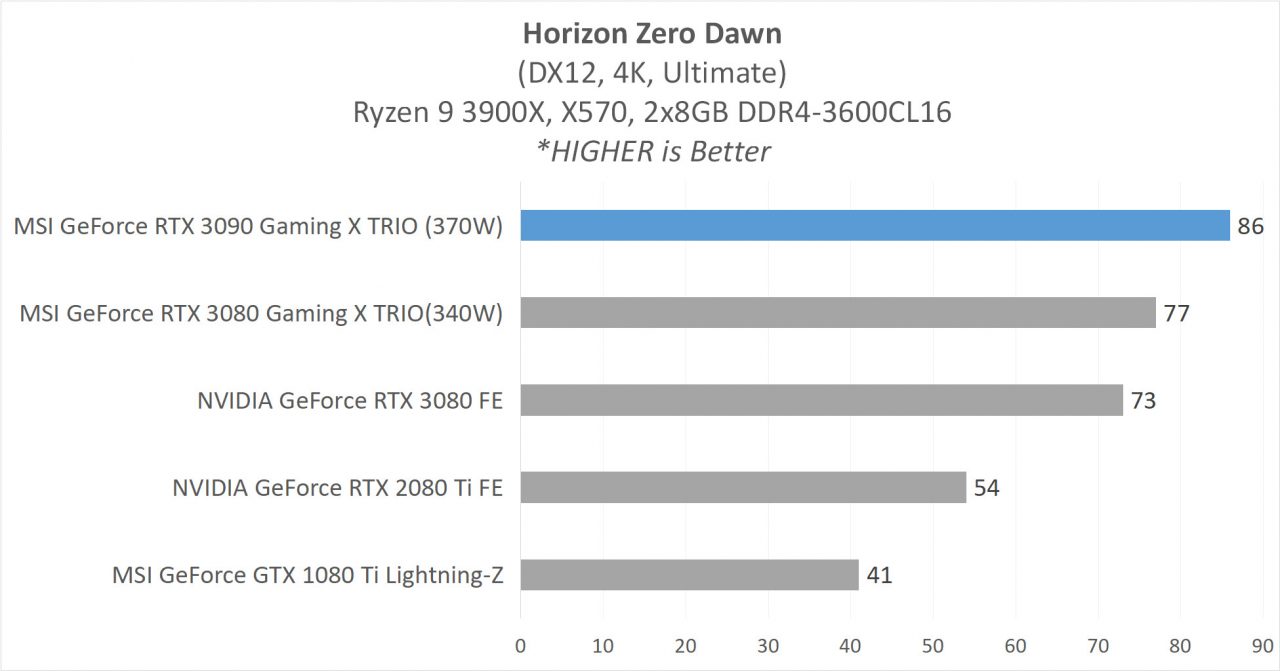 Hands-on Review: MSI GeForce RTX 3090 Gaming X TRIO 24G 16 7 MSI RTX 3090 GAME 5 HZD