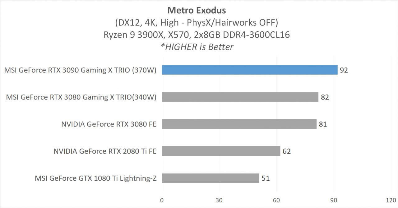 Hands-on Review: MSI GeForce RTX 3090 Gaming X TRIO 24G 17 7 MSI RTX 3090 GAME 6 Metro EX