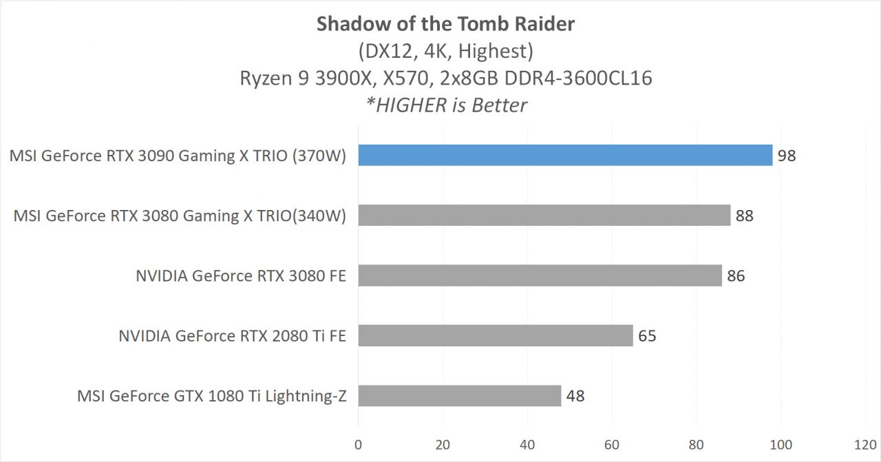 Hands-on Review: MSI GeForce RTX 3090 Gaming X TRIO 24G 18 7 MSI RTX 3090 GAME 7 SoTR
